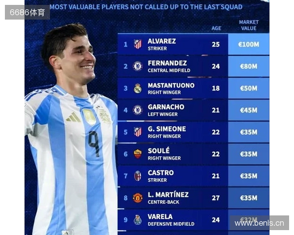 此次未入选阿根廷队身价前10:小蜘蛛领先,马斯坦托诺在列